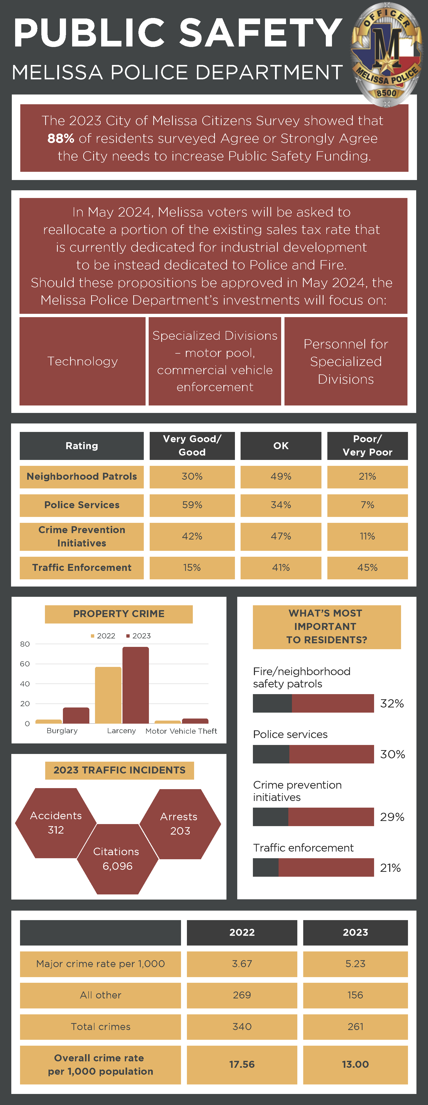 Infographic about the Melissa Police Department - will link the PDF